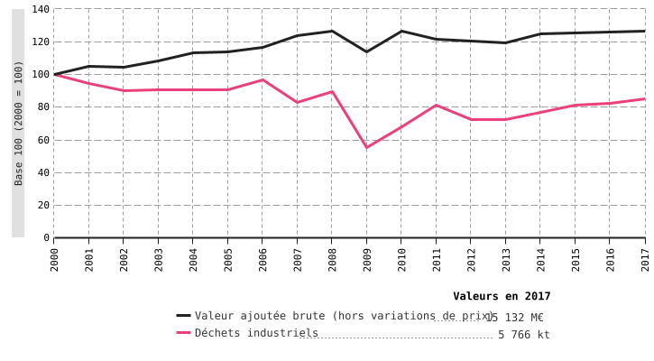 Génération de déchets industriels en Wallonie* et création de richesse (2000 - 2017)